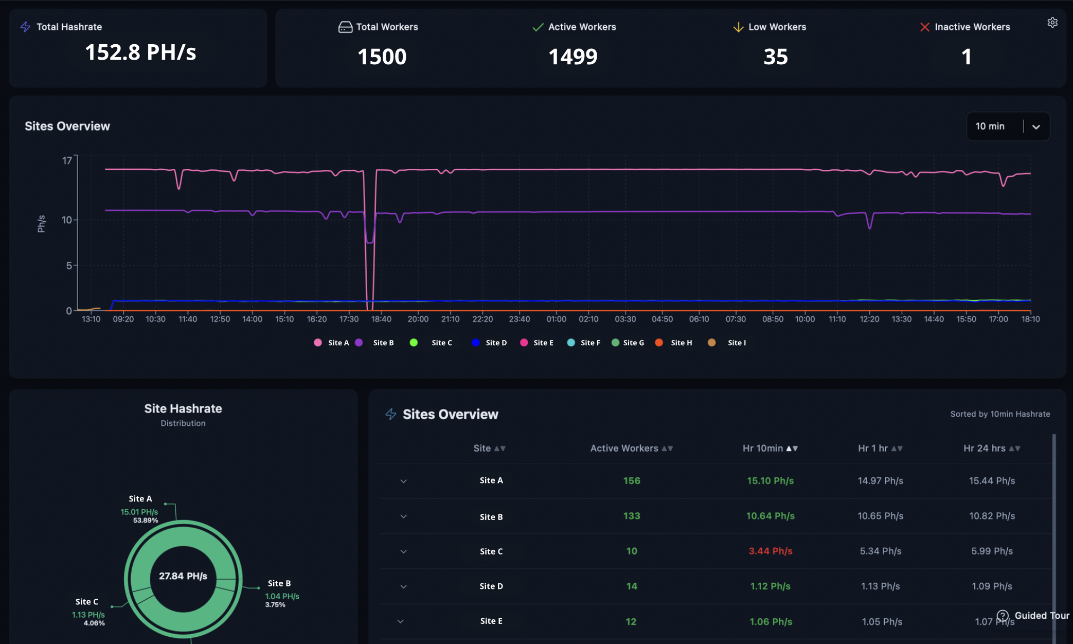 Multi-Site Management